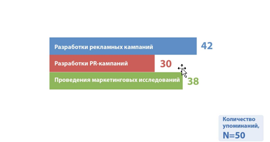 
Рис. Принятие решения о выборе агентства для проведения рекламных кампаний, PR-кампаний, маркетинговых исследований