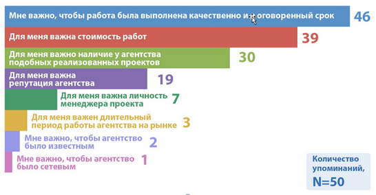 Рис. Факторы, определяющие выбор маркетингового агентства
