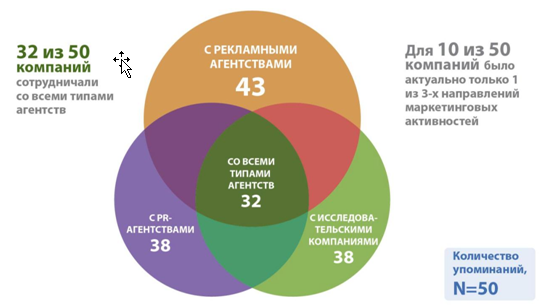 Рис. Структура маркетинговых активностей компаний-заказчиков