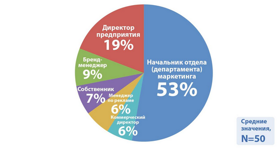 Рис. Степень влияния на принятие решения выбора маркетингового агентства