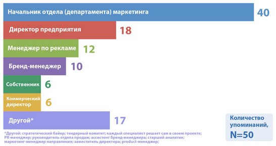 Рис. Кто влияет на принятие решения о выборе маркетингового агентства